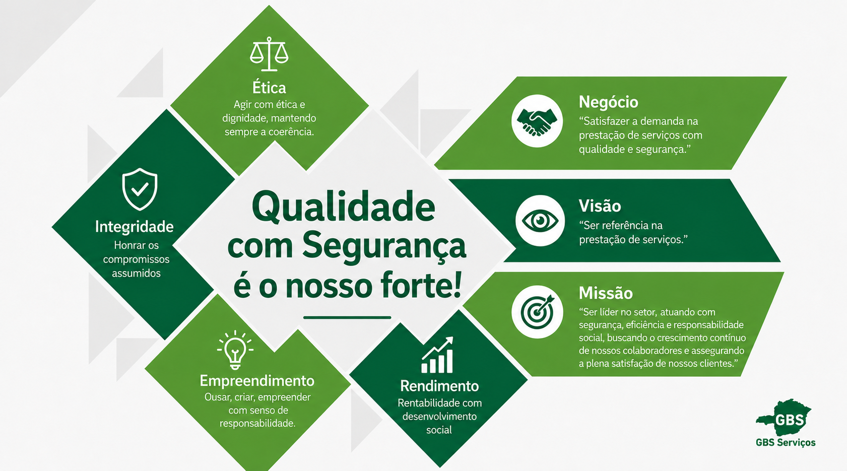 A Empresa GBS Serviços — Qualidade com Segurança é o nosso forte. Valores: Ética, Integridade, Rendimento, Empreendimento. Negócio: satisfazer a demanda na prestação de serviços com qualidade e segurança. Visão: ser referência na prestação de serviços. Missão: ser líder no setor, atuando com segurança, eficiência e responsabilidade social.